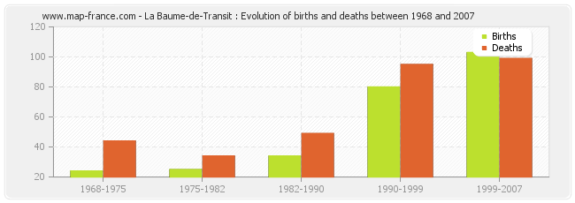 La Baume-de-Transit : Evolution of births and deaths between 1968 and 2007